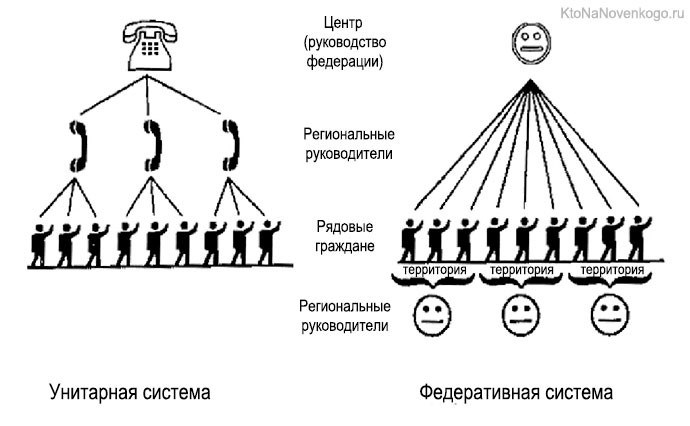 Централизация власти и управления