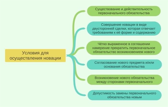 Что такое новация и каковы условия её осуществления?