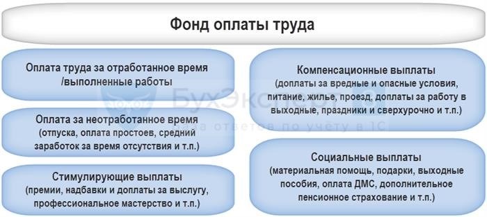 Метод начисления расходов на оплату труда