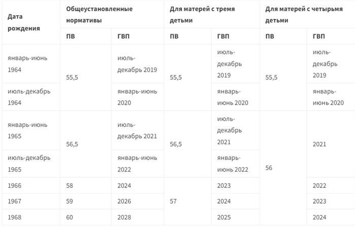 Условия предоставления досрочной пенсии многодетной матери