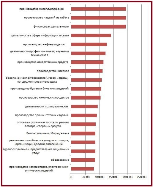 План. Самый высокооплачиваемый вид деятельности.