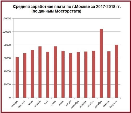 Динамика изменения средней зарплаты в Москве с 2017 по 2018 год.