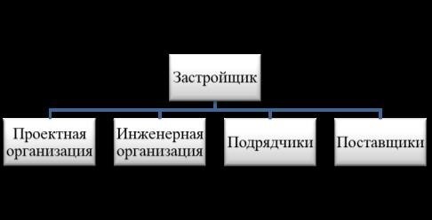 Лицо, осуществляющее строительство, это ключевой элемент проекта