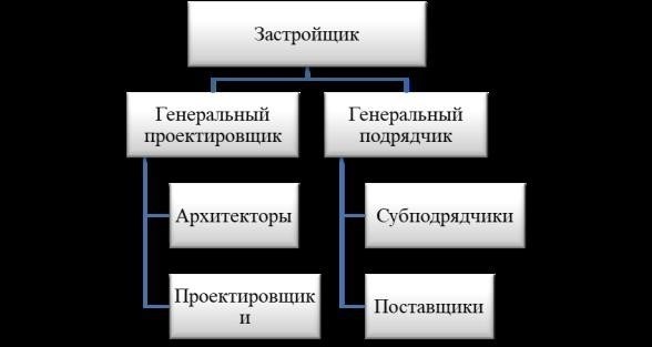 Участие российских строительных компаний в тендерах: простая формализованное взаимодействие и ключевые проблемы