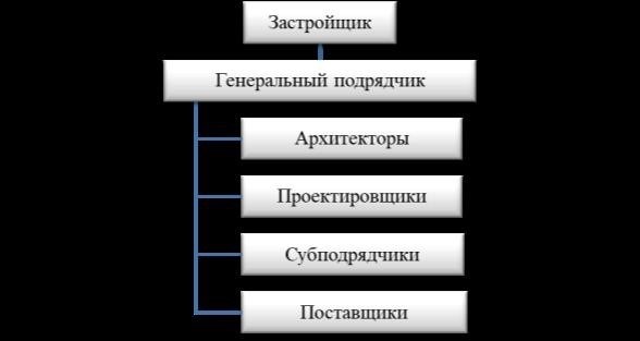 Улучшение взаимодействия участников