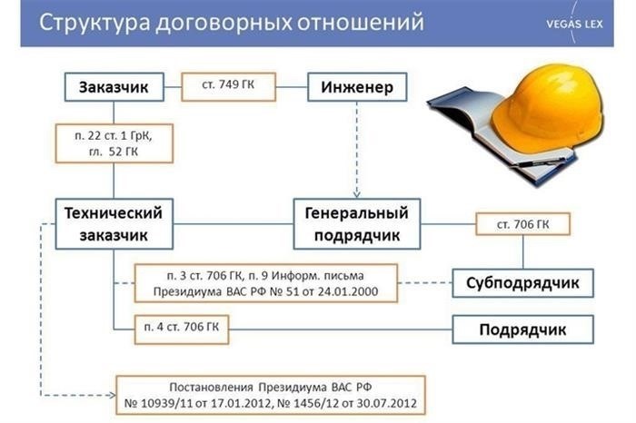 Функции технического заказчика: роль и значение в строительстве