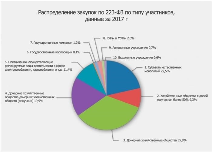 Чем отличается 223-ФЗ от 44-ФЗ