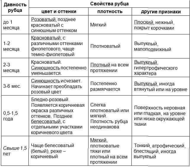 Хирургические методы исправления обезображивания лица