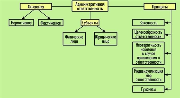 Арест и работы