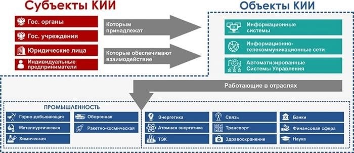 Применение акта категоризации