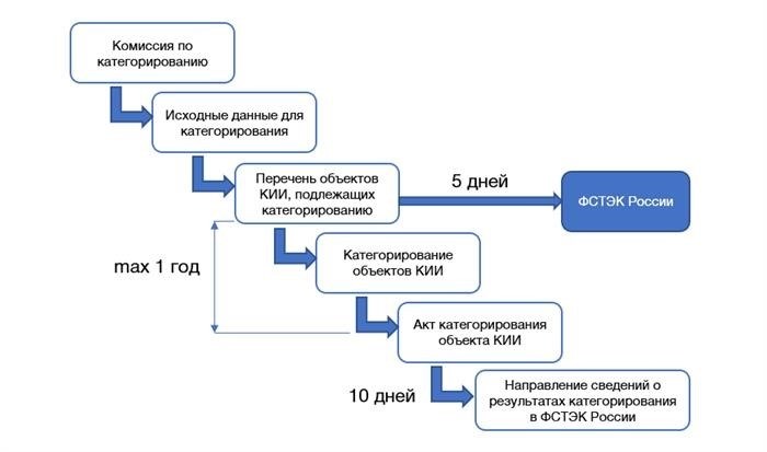 Важность акта категоризации объекта