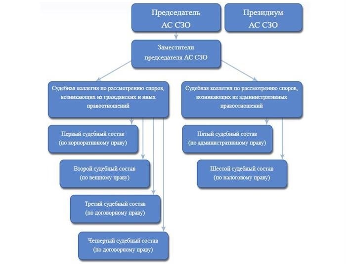 Заместители председателя суда