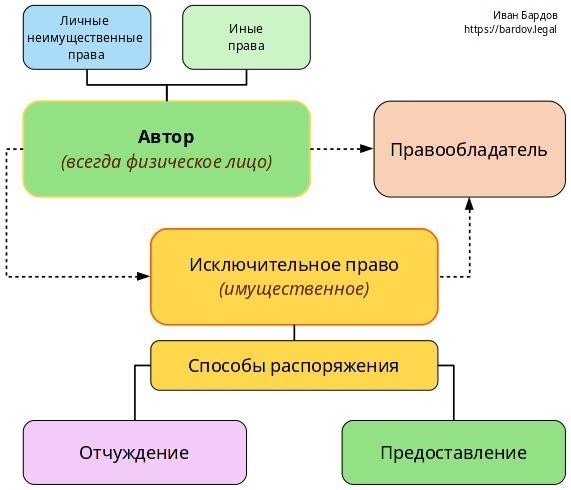 Роль правообладателя в современном обществе