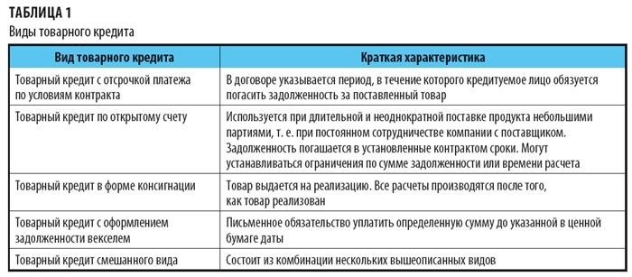 Основные виды товарного кредита