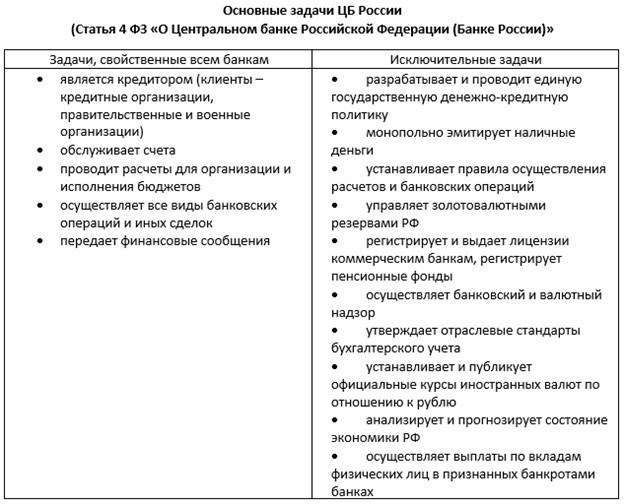 Деятельность Центрального банка