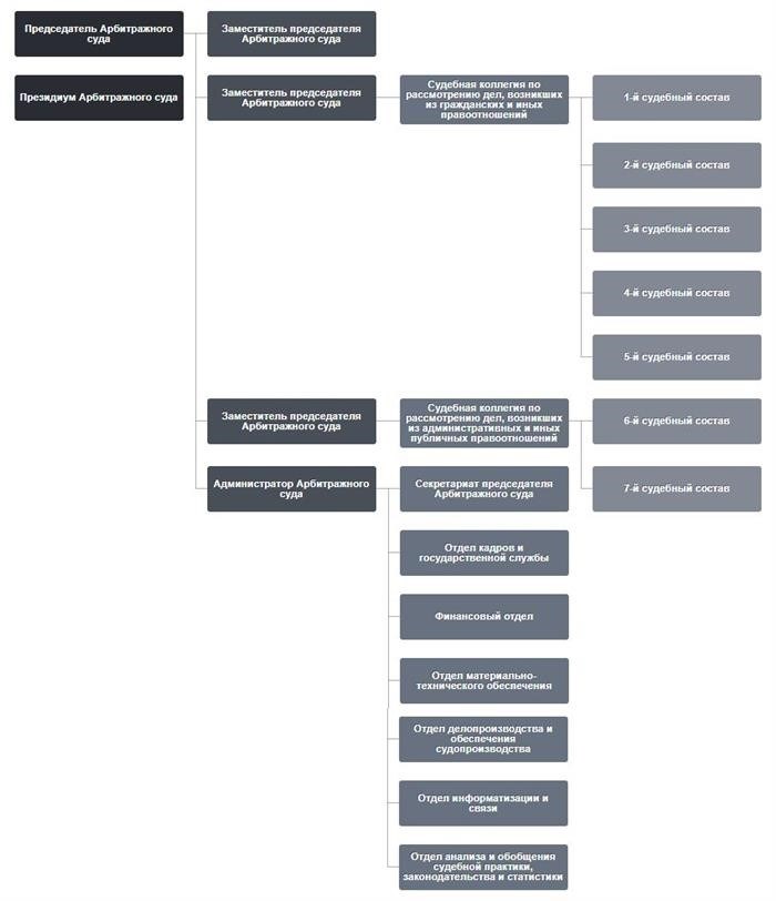 Секретариат председателя Арбитражного суда