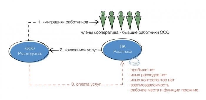 Изучаем пример производственного кооператива