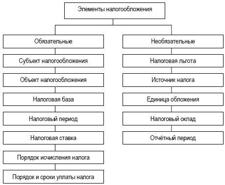 Основные понятия и виды налогоплательщиков