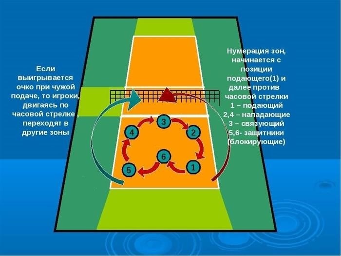 Зоны в волейболе на площадке: узнайте все о распределении игроков