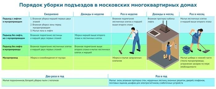 Периодичность проведения уборки