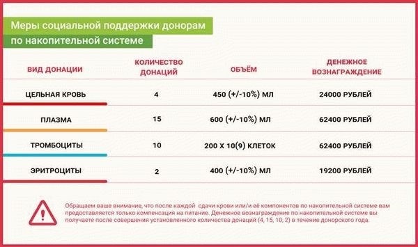 Процесс получения звания почетного донора: