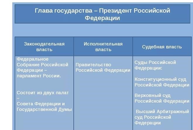 Роль главы государства