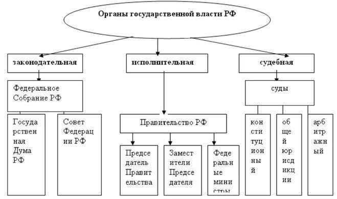 Президент РФ: исполнительная власть