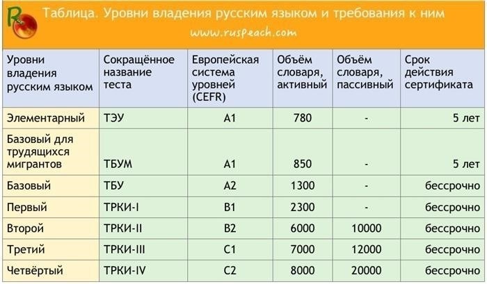 Уровень глубокого понимания русской грамматики и синтаксиса