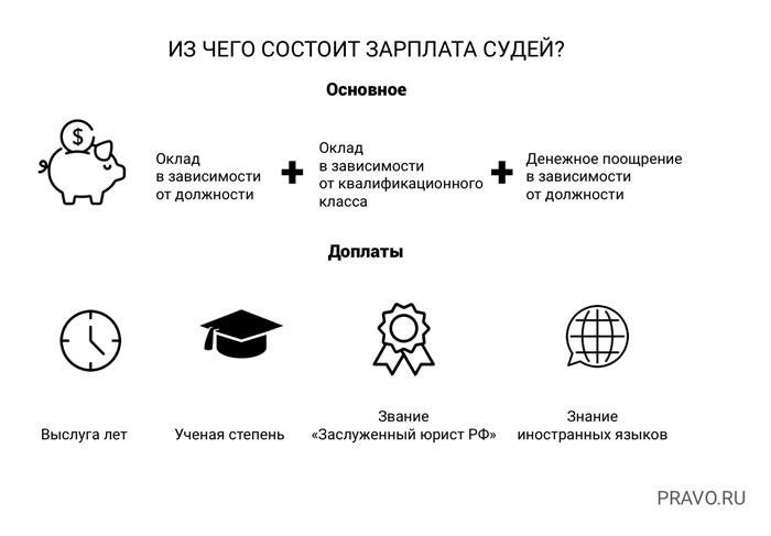 Длительность образования для будущих судей