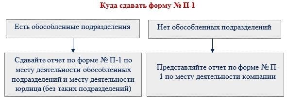 Анализ статистических показателей формы П1 в 2025 году