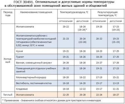 Комфортный микроклимат в квартире: какая температура должна быть на разных временах года?