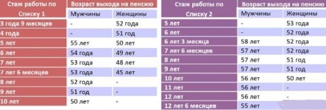 Досрочный выход на пенсию для мужчин с 42 годами стажа