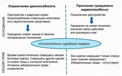 Признание человека недееспособным: процедура и критерии