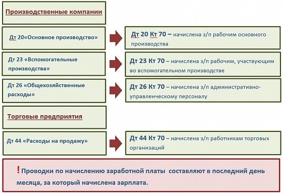 Прямые и косвенные затраты