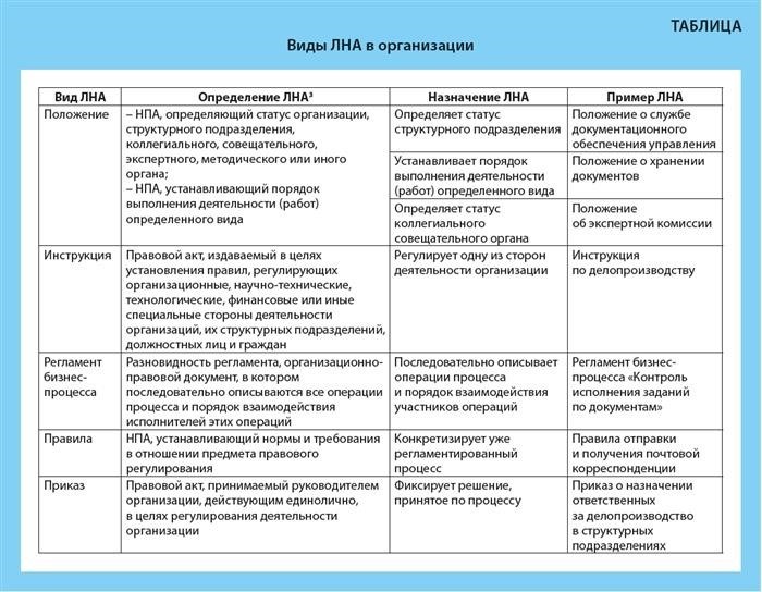 Что такое локальный правовой акт и его значение?