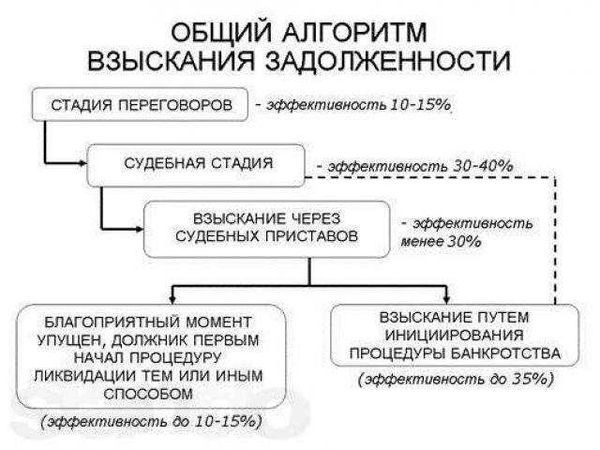 Отдел взыскания задолженности: как обратиться и что ожидать?