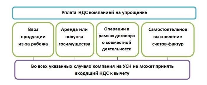 Как оформить заявление на возврат НДС