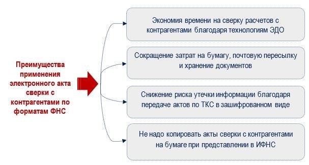 Как оформить форму акта сверки расчетов?