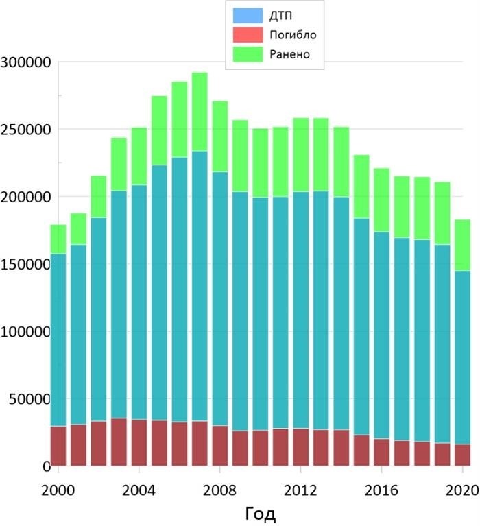 Подробная статистика дорожно-транспортных происшествий в России с 2000 по 2020 год.