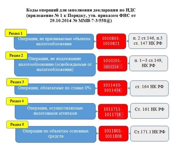 Формирование налоговой отчетности