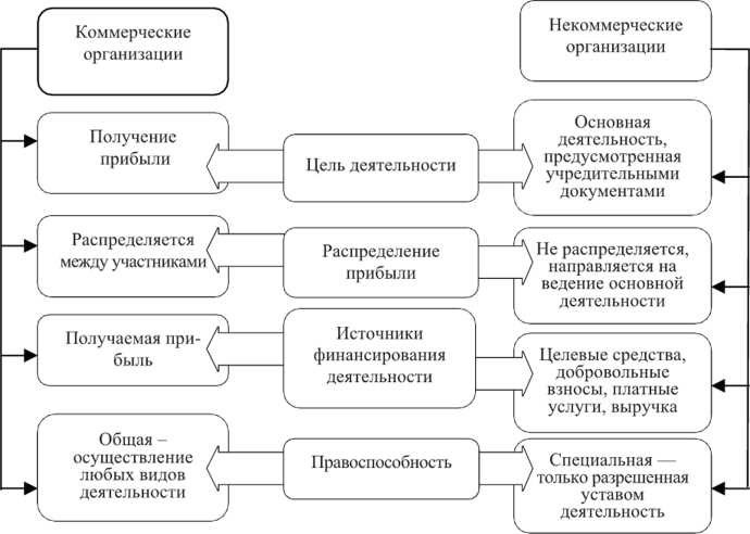 Современная классификация деятельности