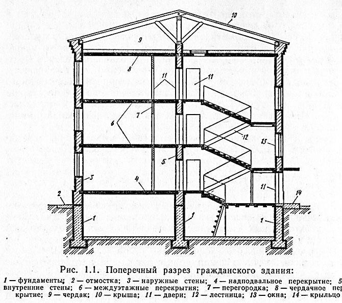 Основные элементы зданий