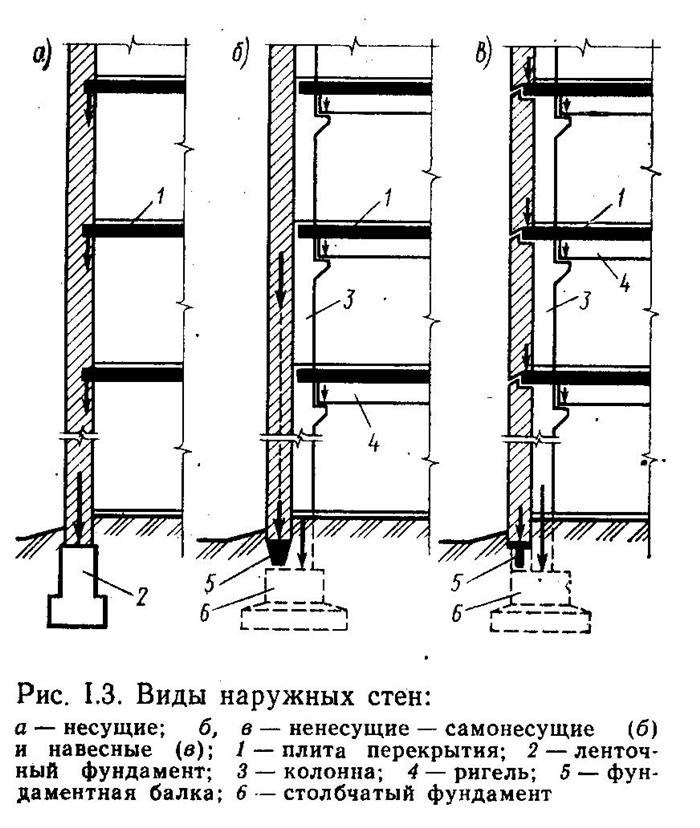 Классификация зданий