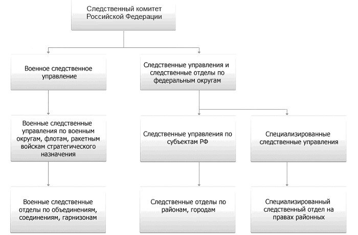 Какие дела рассматривают в СКР?