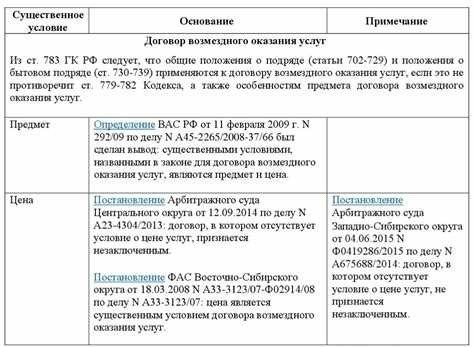 Объект и срок аренды недвижимости