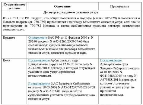 Объект и срок аренды недвижимости