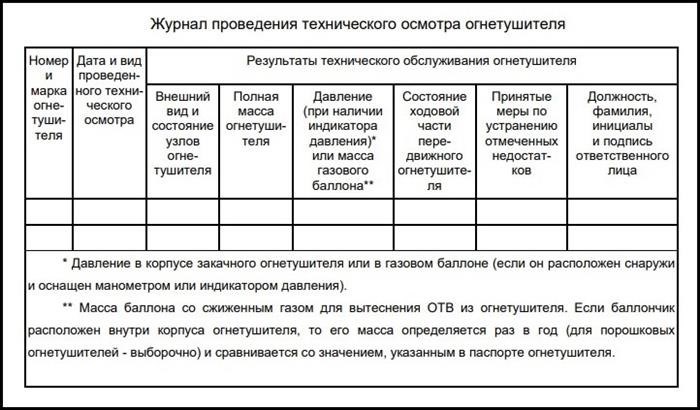 Периодичность проверки порошковых огнетушителей