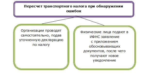 Проверьте транспортный налог вашей организации