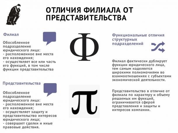 Отличия филиала от представительства юридических лиц и их роль