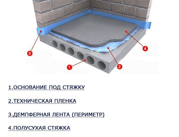 Полусухой раствор для пола.